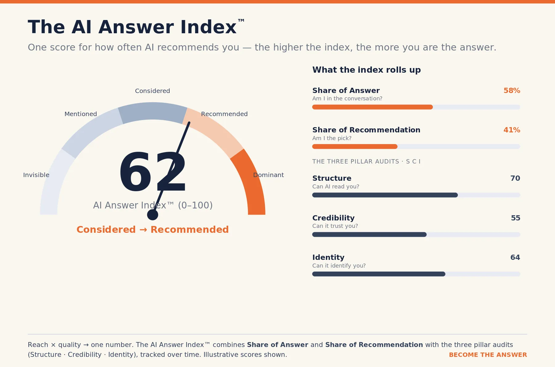 The AI Answer Index score card, showing an overall score with Share of Answer, Share of Recommendation and the Structure, Credibility and Identity pillar audits