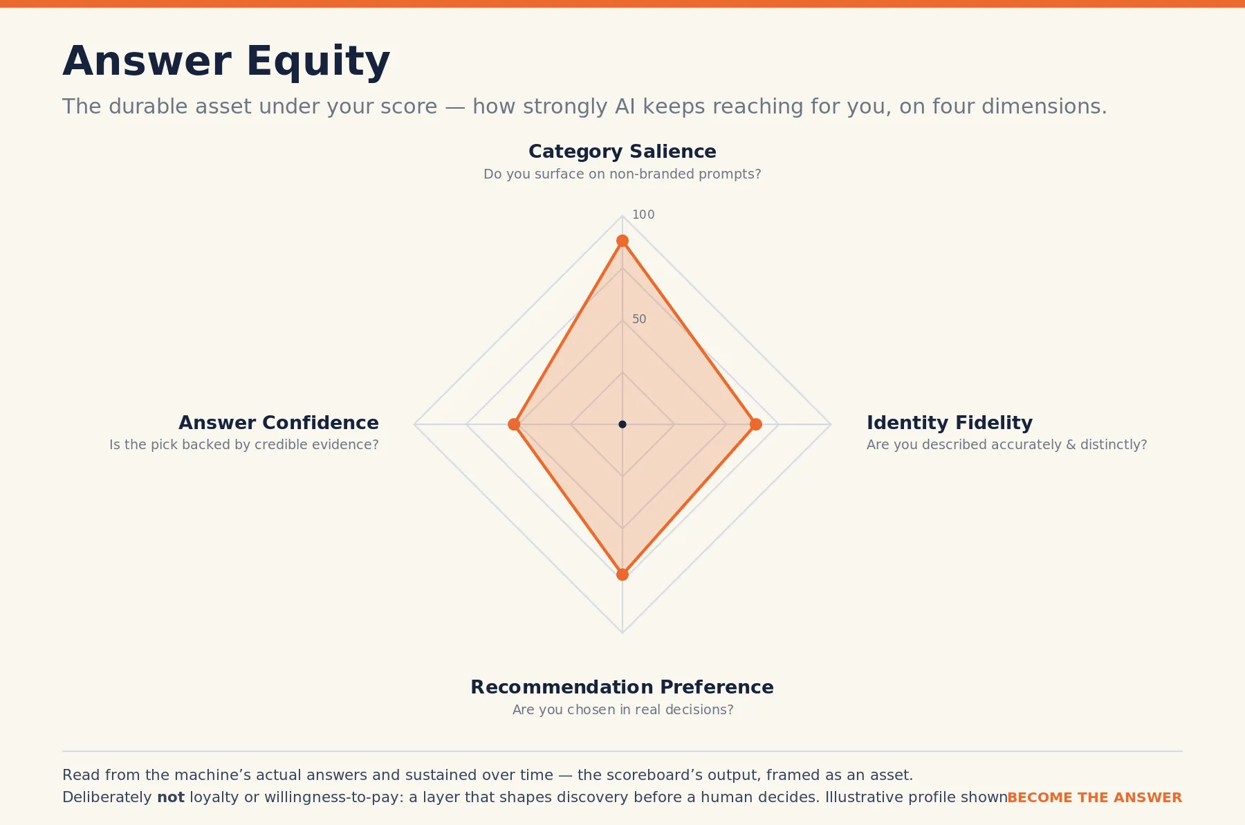 Answer Equity radar chart showing four dimensions: Category Salience, Identity Fidelity, Recommendation Preference, and Answer Confidence