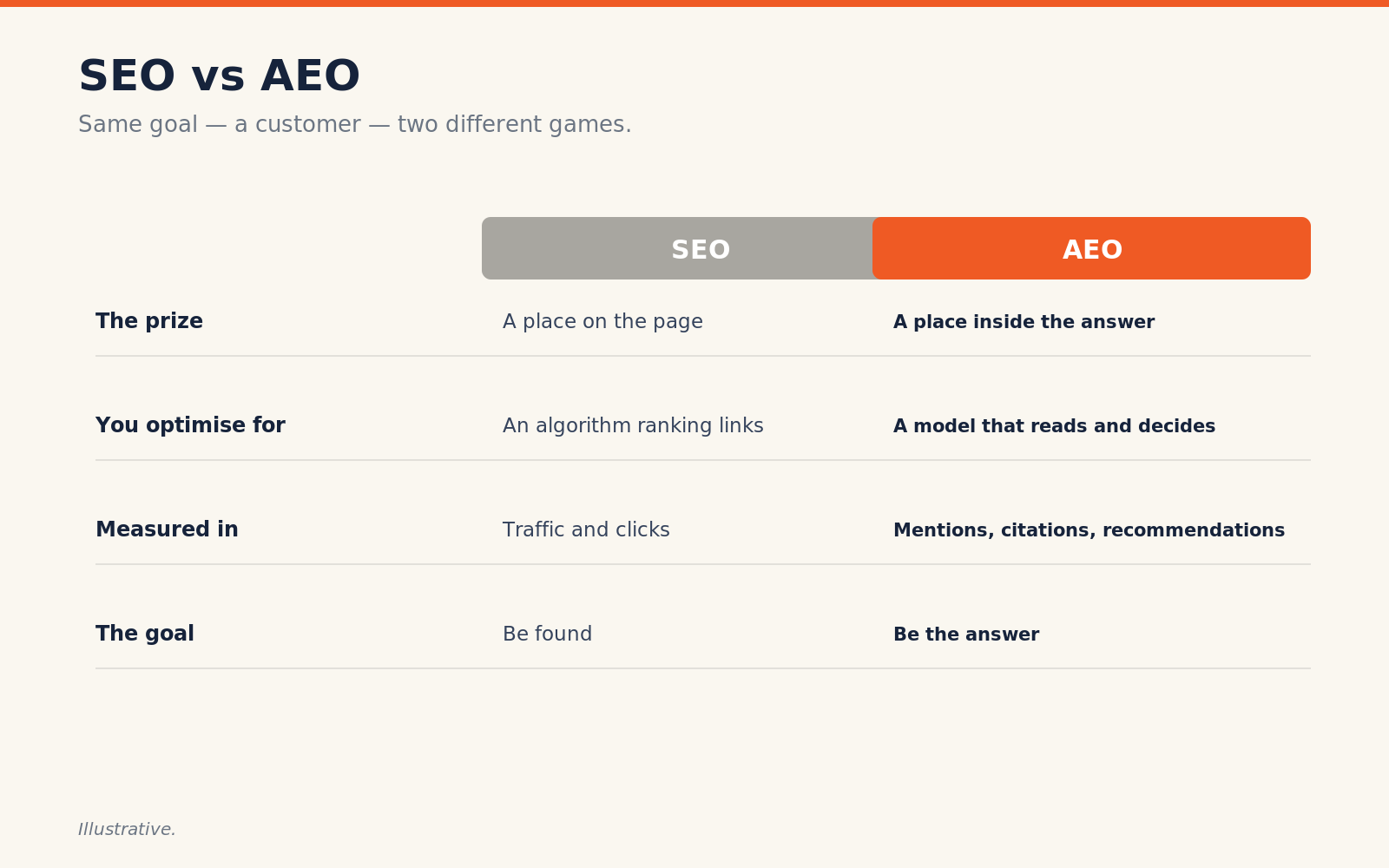 Diagram: SEO, AEO, GEO: what's the actual difference?
